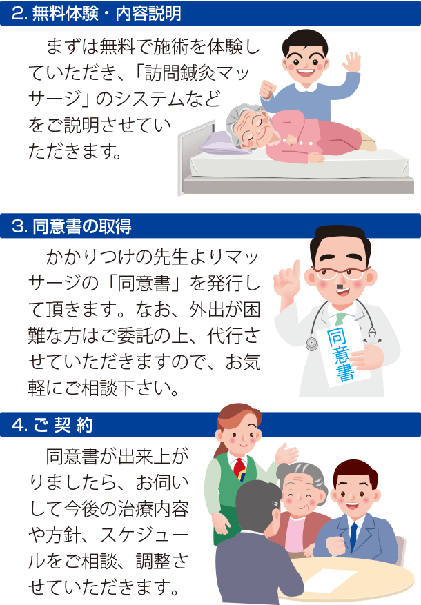 2.無料体験・内容説明